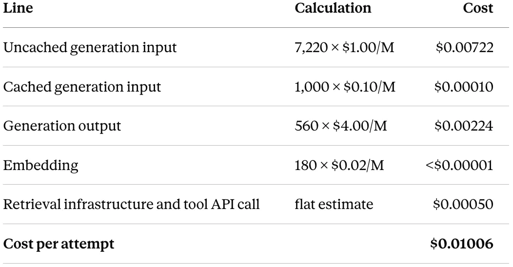 Rates Applied Table