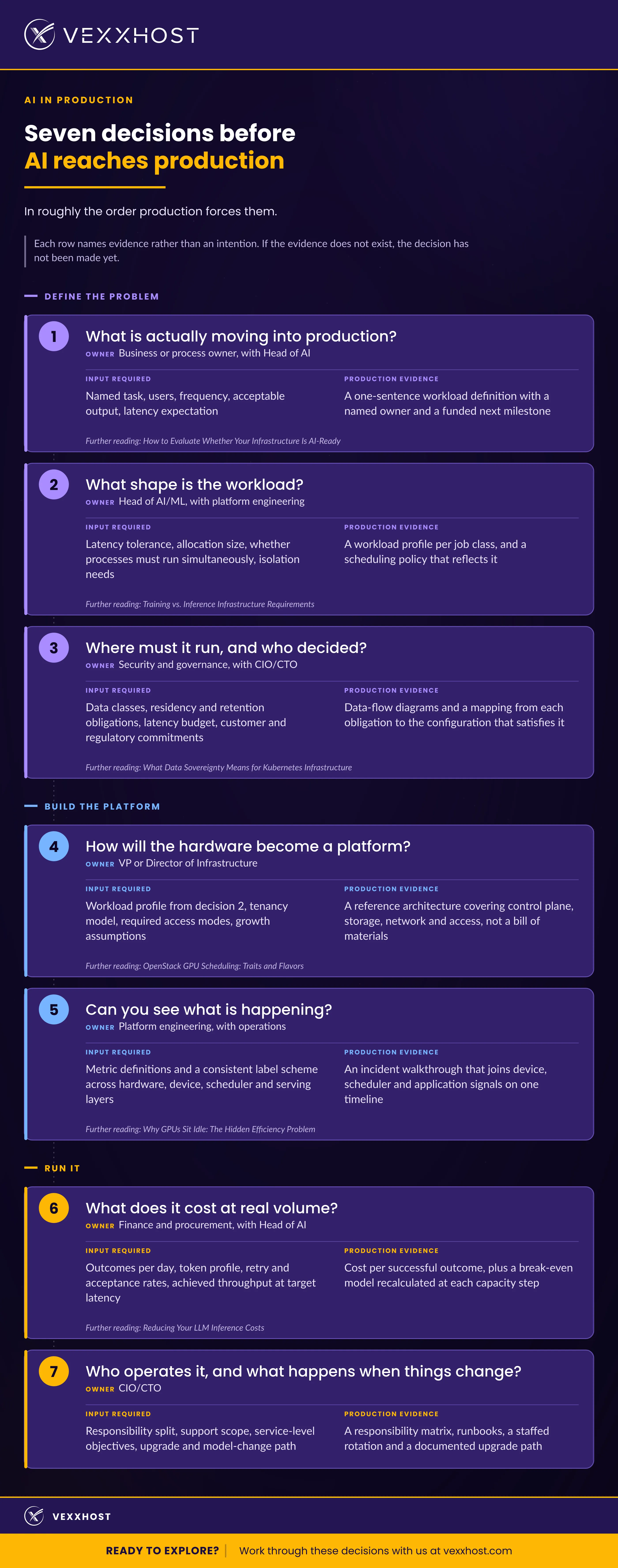 Seven Decisions Before AI Reaches Production