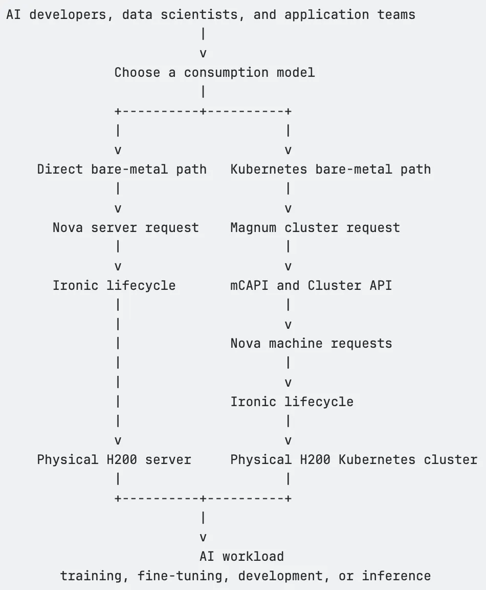 Unified GPU Infrastructure with Atmosphere