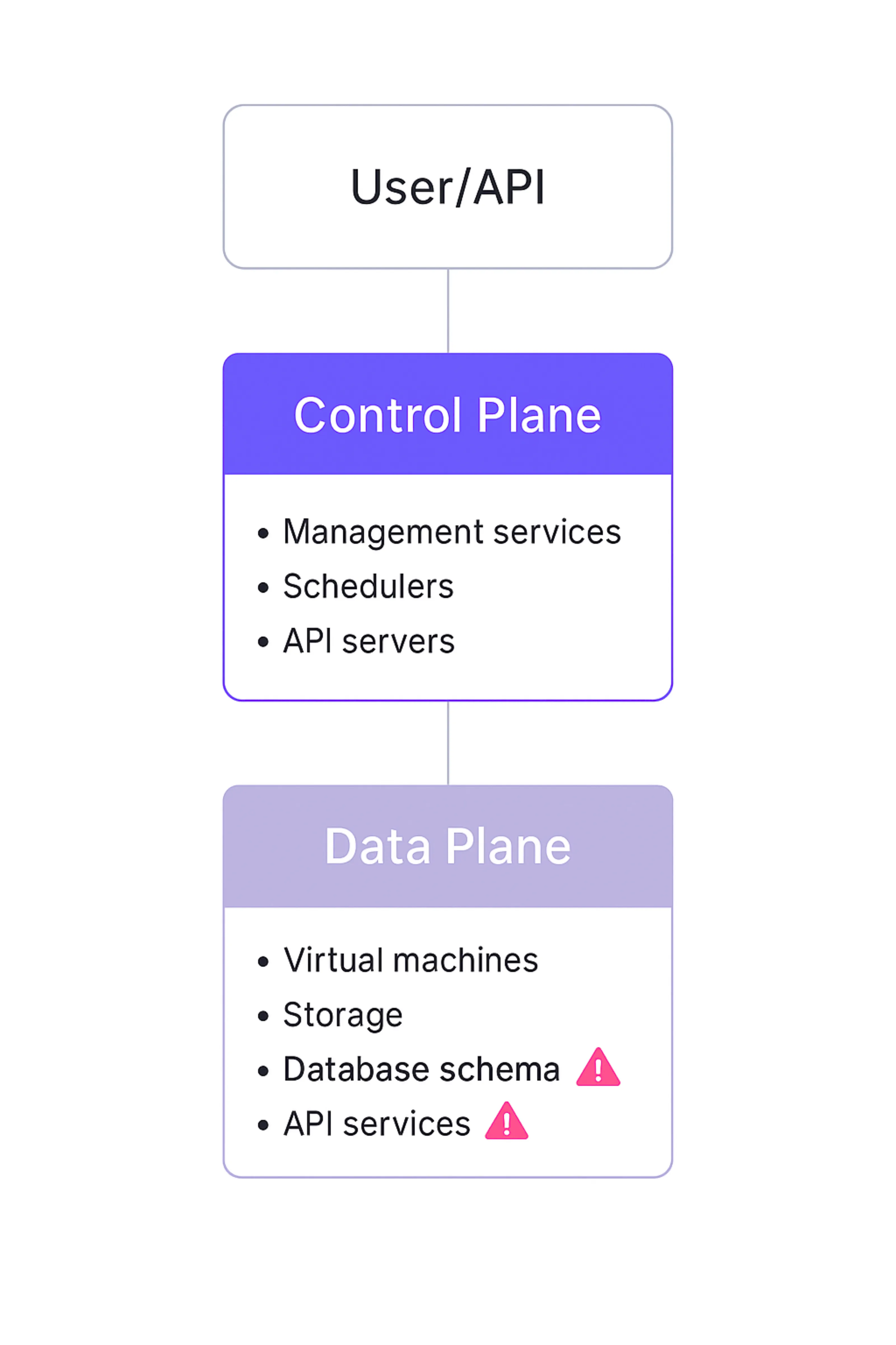 control plane data plane