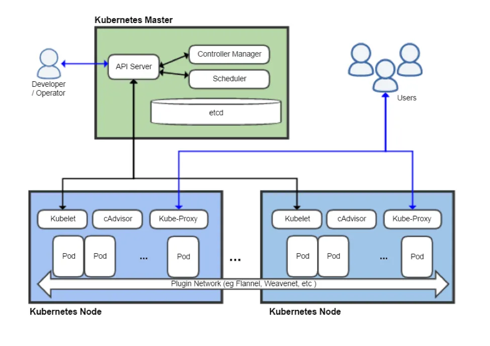 Kubernetes architecture diagram