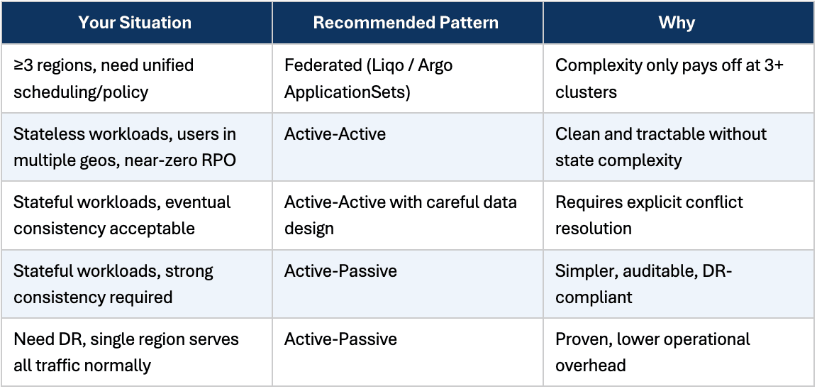 How to Choose Your Pattern for Multi-Region Kubernetes - Decision Tree
