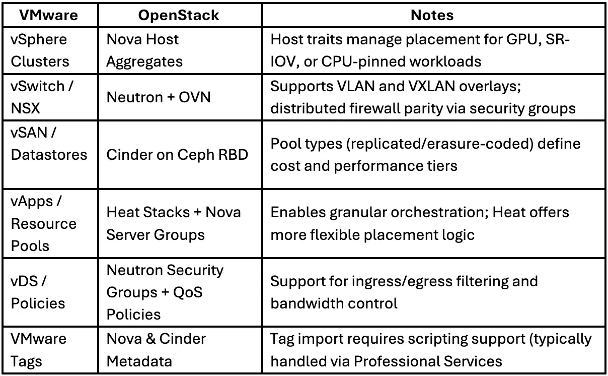 VMware vs OpenStack - A Comparison
