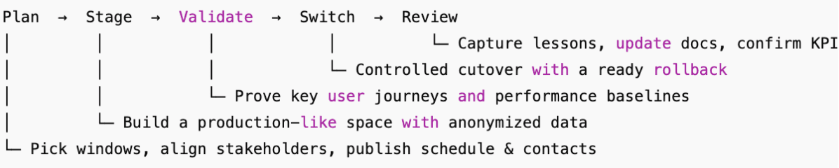 OpenStack Upgrade Journey
