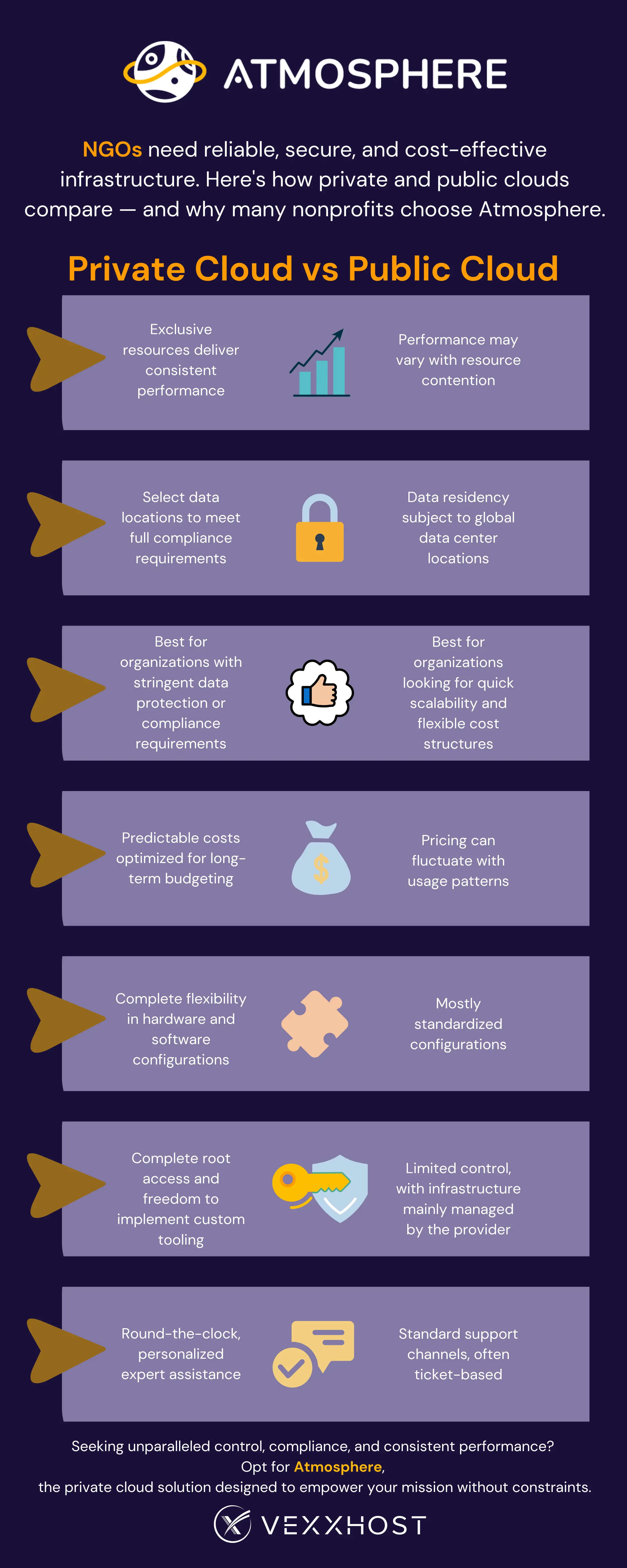 Private Cloud vs Public Cloud for Not-for-Profits