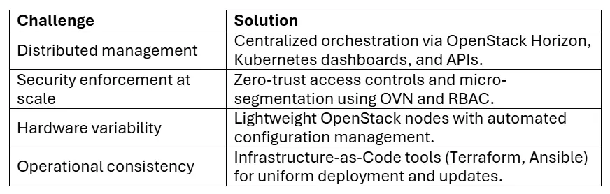Edge meets private cloud challenges