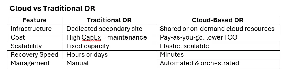 cloud vs traditional DR