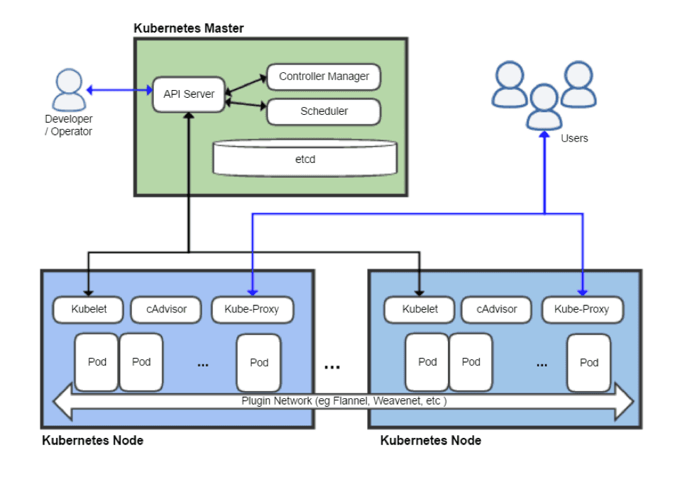 Kubernetes architecture diagram