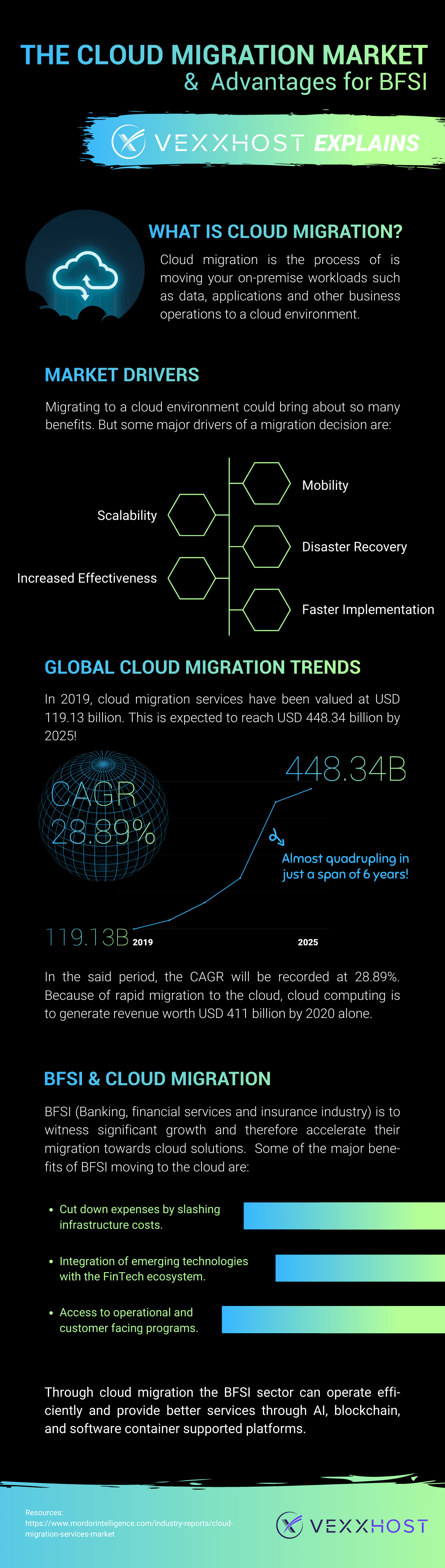 Cloud Migration and BFSI