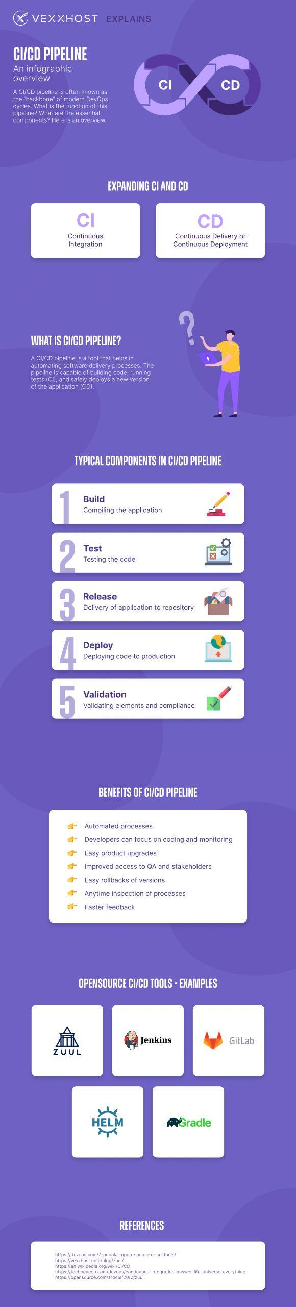 CI/CD Pipeline - An infographic Overview