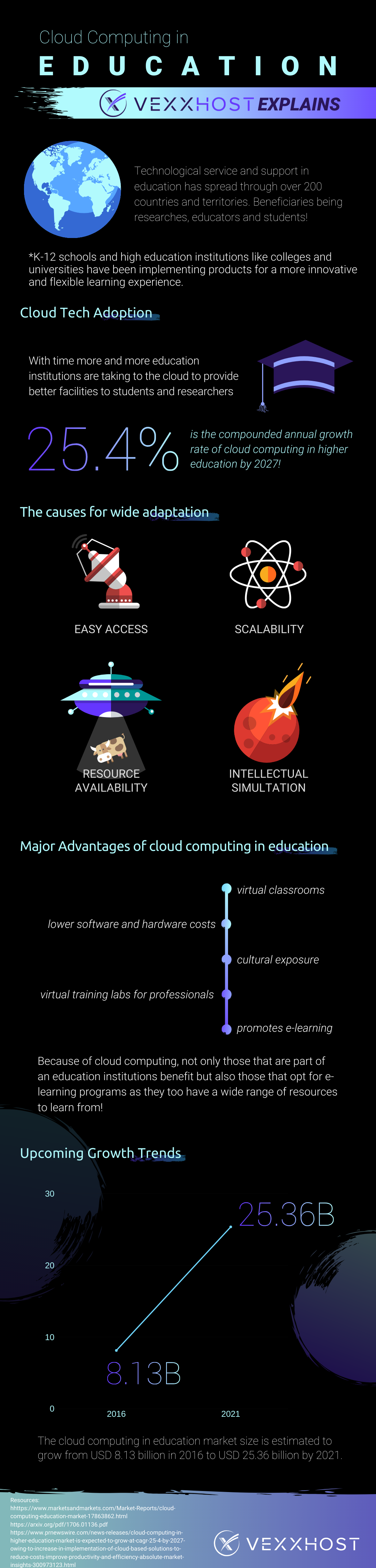 The Benefits Of Cloud Computing In Education | VEXXHOST