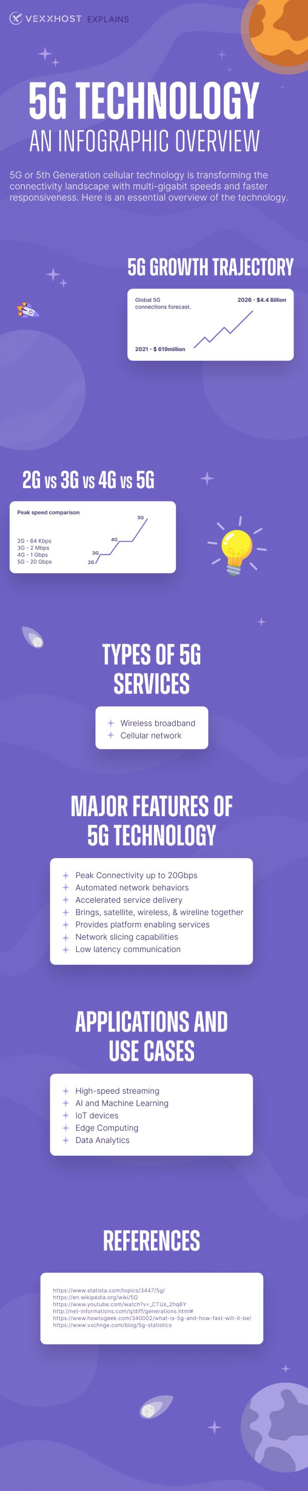 5G Technology - An Infographic Overview | VEXXHOST